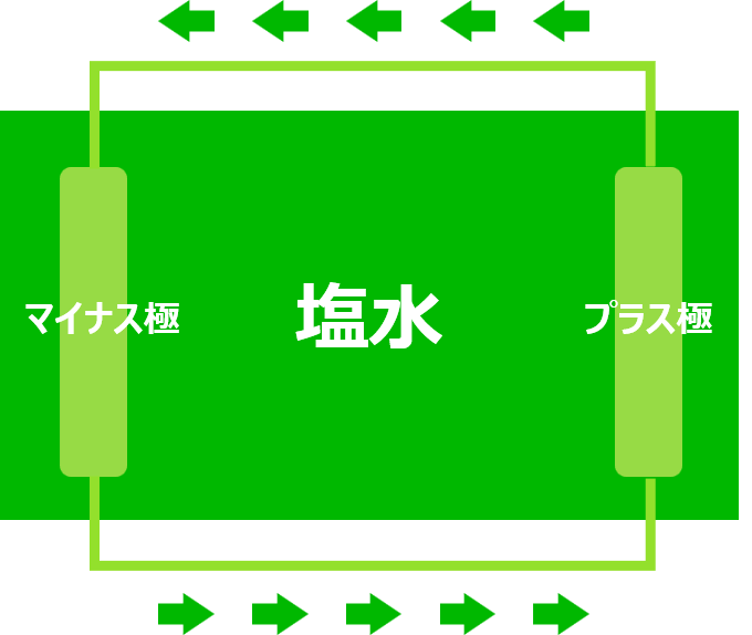 マグネシウム空気電池の基礎とは