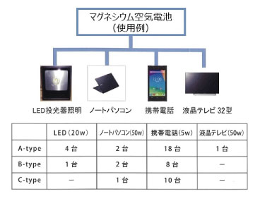 マグネシウム空気電池の使用例